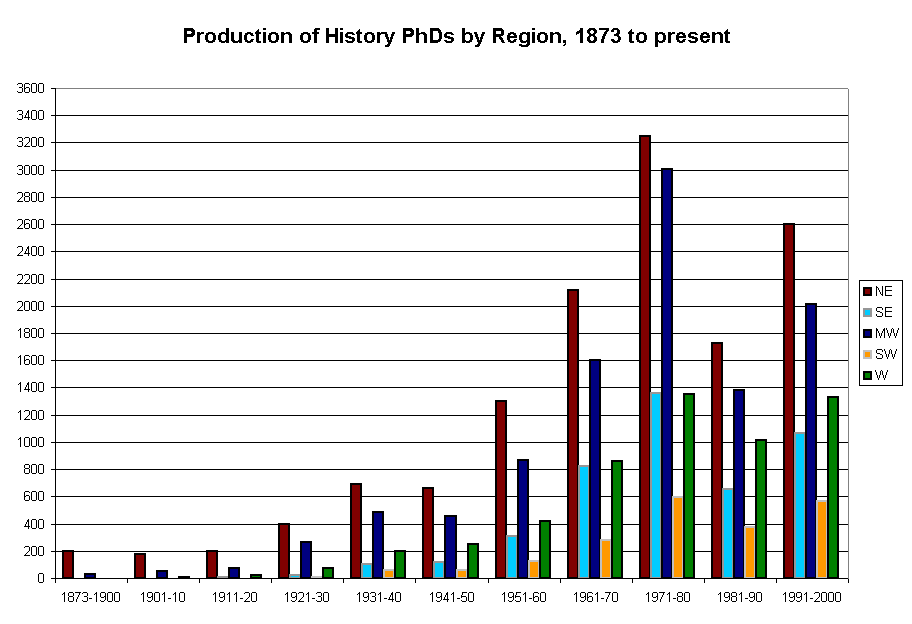 Production of History PhDs